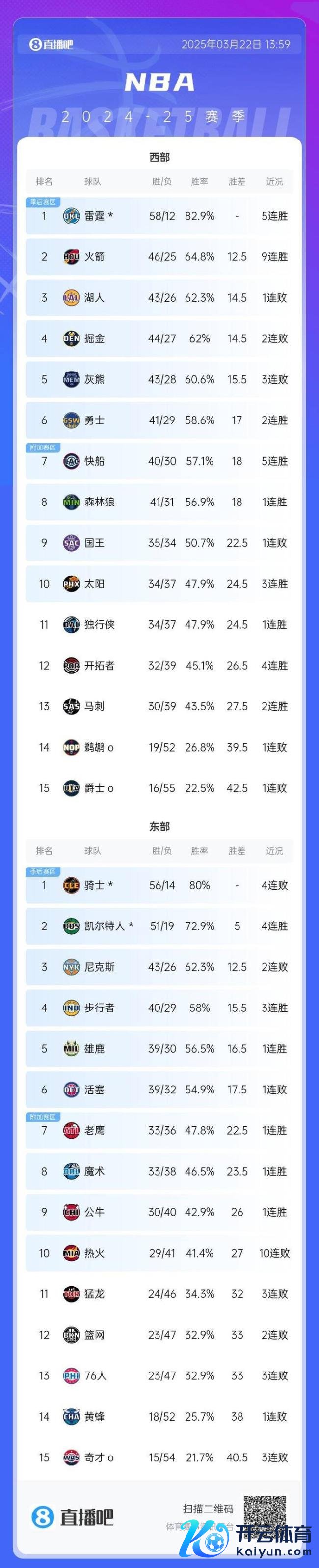 火箭稳居西区次席 9连胜幽静位置